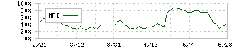 ジャフコ　グループ(8595)のMFI