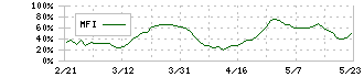 大和証券グループ本社(8601)のMFI