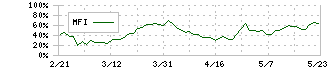 野村ホールディングス(8604)のMFI