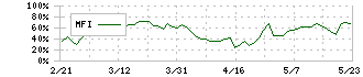 岡三証券グループ(8609)のMFI