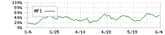 丸三証券(8613)のMFI