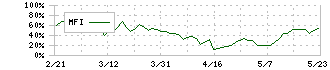 東洋証券(8614)のMFI