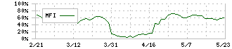 光世証券(8617)のMFI