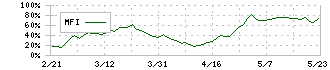 水戸証券(8622)のMFI