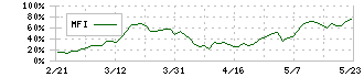 いちよし証券(8624)のMFI