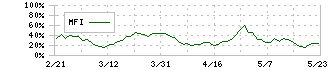 松井証券(8628)のMFI