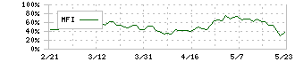 ＳＯＭＰＯホールディングス(8630)のMFI