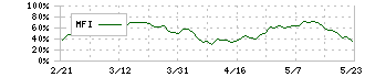 日本取引所グループ(8697)のMFI