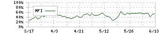 マネックスグループ(8698)のMFI