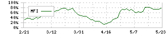 丸八証券(8700)のMFI