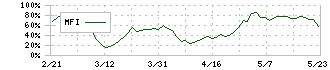 トレイダーズホールディングス(8704)のMFI