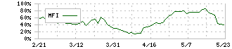 日産証券グループ(8705)のMFI