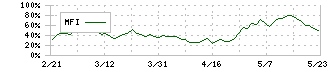 極東証券(8706)のMFI