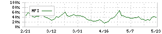 アイザワ証券グループ(8708)のMFI