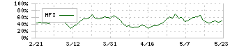 フィデアホールディングス(8713)のMFI