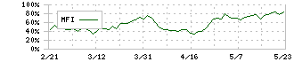 池田泉州ホールディングス(8714)のMFI