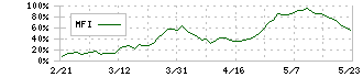 アニコム　ホールディングス(8715)のMFI