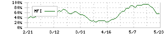 ＭＳ＆ＡＤインシュアランスグループホールディングス(8725)のMFI