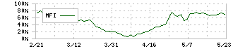 あかつき本社(8737)のMFI