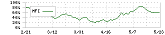スパークス・グループ(8739)のMFI