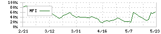 小林洋行(8742)のMFI