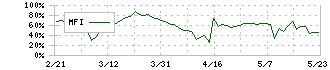 ＵＮＢＡＮＫＥＤ(8746)のMFI