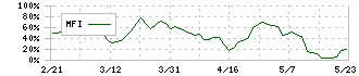 豊トラスティ証券(8747)のMFI