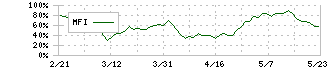 第一生命ホールディングス(8750)のMFI