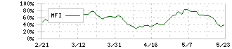 東京海上ホールディングス(8766)のMFI