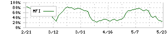 アドバンテッジリスクマネジメント(8769)のMFI