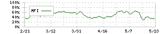 イー・ギャランティ(8771)のMFI