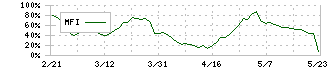 アサックス(8772)のMFI