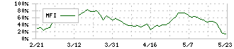 ＮＥＣキャピタルソリューション(8793)のMFI