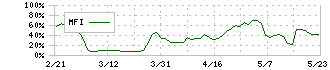 アドバンスクリエイト(8798)のMFI