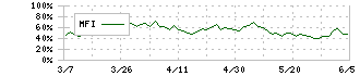 三井不動産(8801)のMFI