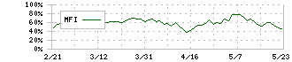 三菱地所(8802)のMFI