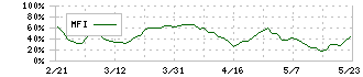 平和不動産(8803)のMFI