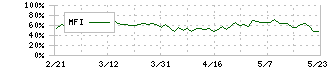 東京建物(8804)のMFI