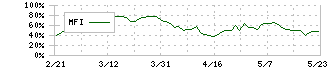 住友不動産(8830)のMFI