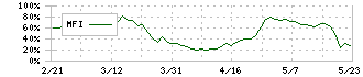 太平洋興発(8835)のMFI