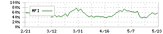 コスモスイニシア(8844)のMFI