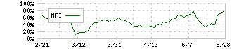 レオパレス２１(8848)のMFI