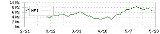 スターツコーポレーション(8850)のMFI