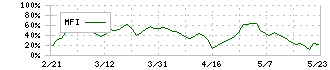 フジ住宅(8860)のMFI