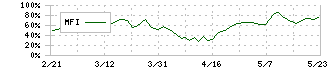 空港施設(8864)のMFI