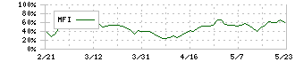 ゴールドクレスト(8871)のMFI