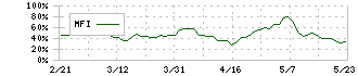 リログループ(8876)のMFI