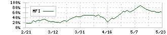 エスリード(8877)のMFI