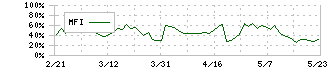 日神グループホールディングス(8881)のMFI