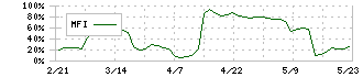 ウッドフレンズ(8886)のMFI